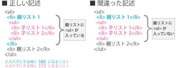 Li タグ リスト を入れ子にして階層化させる チョイ録