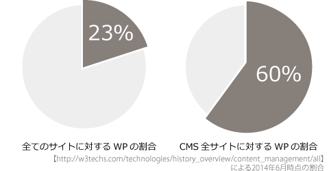 全てのサイトに対するWPの割合は23％、CMSに対する割合は60％