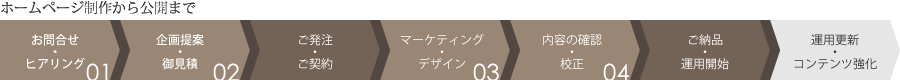 ホームページ制作の流れ、1お問合せ・ヒアリング、2企画提案・御見積、3ご発注・ご契約、4マーケティング・デザイン、5内容の確認・校正、6ご納品・運用開始