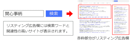 リスティング広告には関連語が表示されます