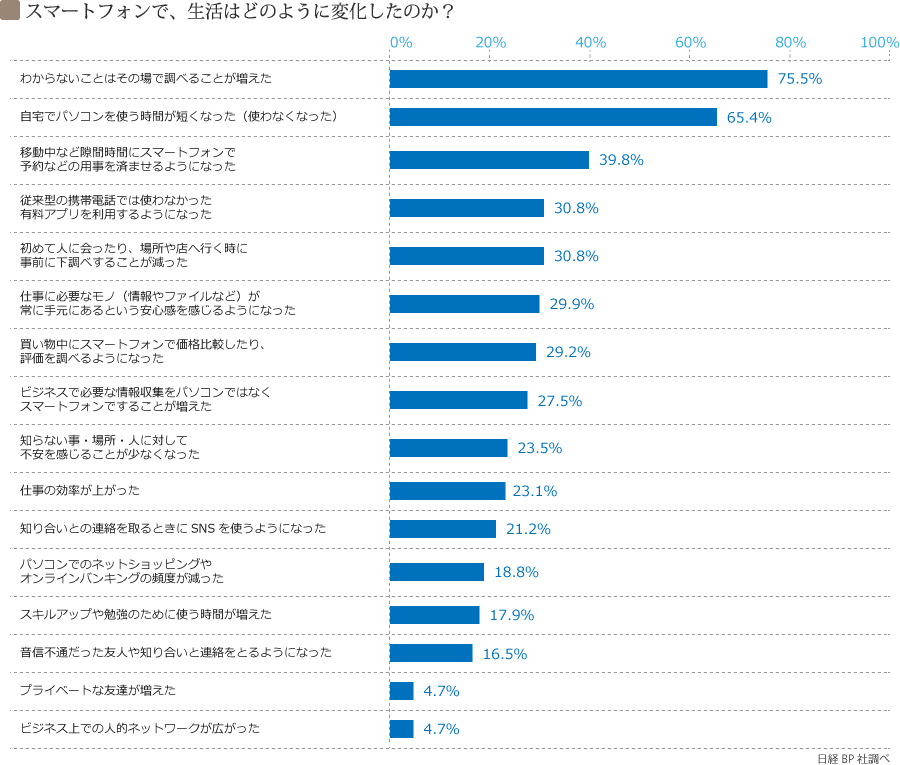 スマートフォンで、生活はどのように変化したのか？