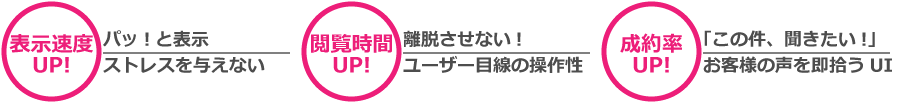 表示速度アップ、閲覧時間アップ、成約率アップ