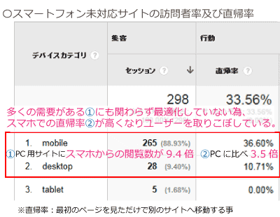 スマートフォン未対応サイトの訪問者率及び直帰率