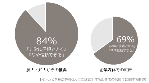 各種広告媒体や口コミに対する消費者の信頼度に関する調査