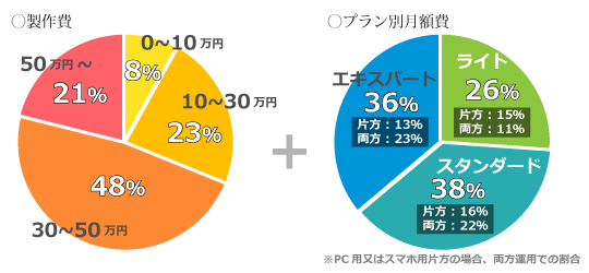 他社ご依頼制作費及び月額費