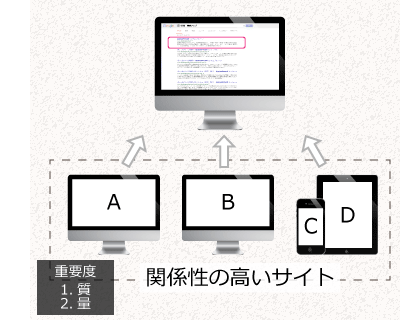 関連性の高い優良リンク